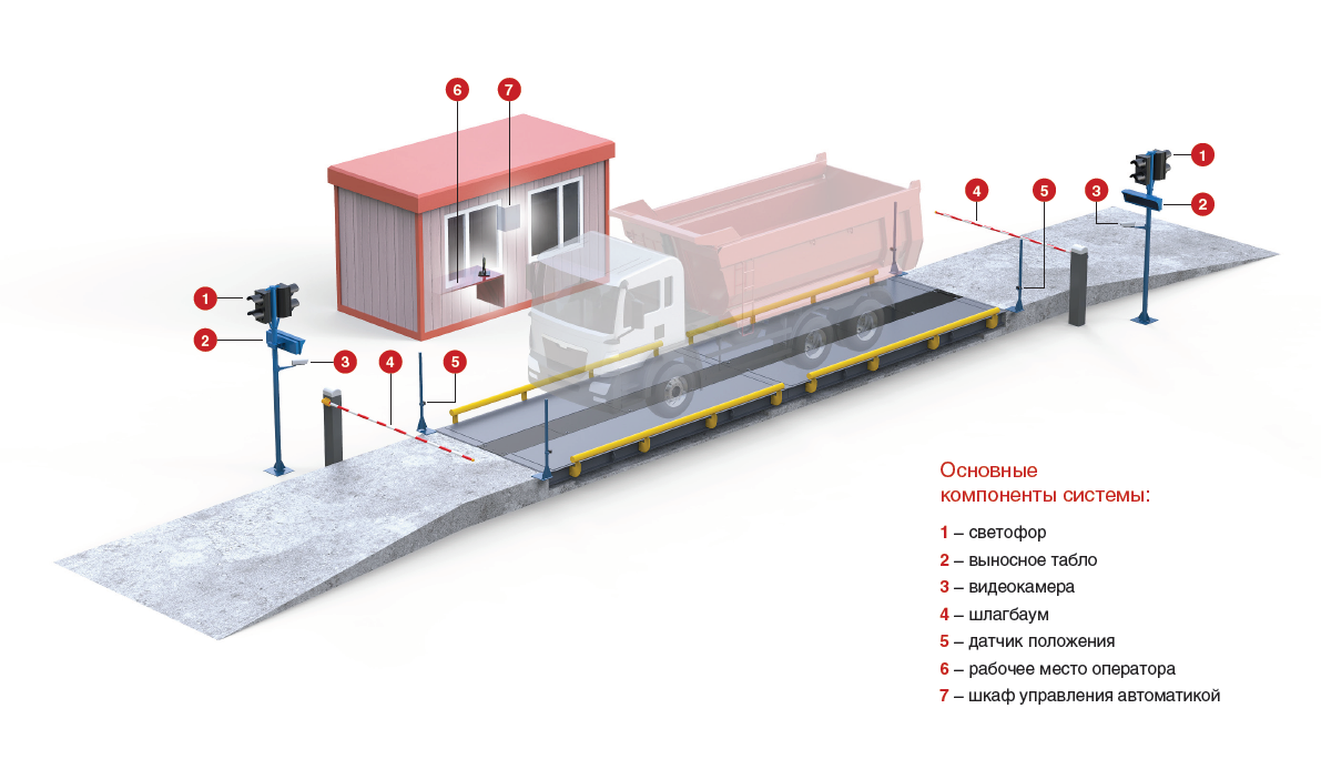 Пункт измерения. Систему автоматизированного весового контроля. Схема автоматизации "автомобильных весов". Схема пункта весового контроля. Весы автомобильные весовой контроль.